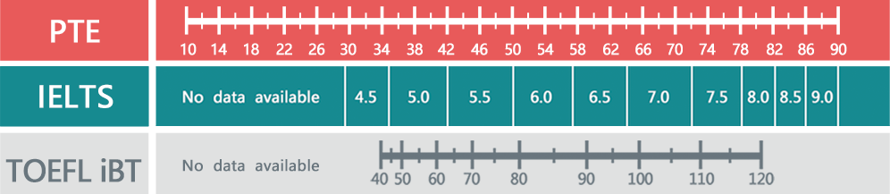 PTE、雅思、托福分值对比参考